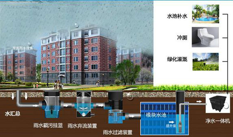 海綿城市-公共商業(yè)建筑、住宅示意圖
